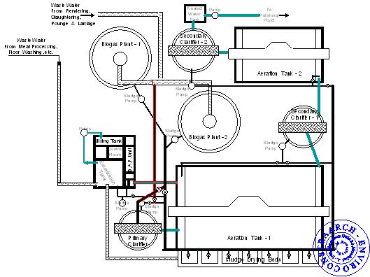 Types of Effluent Treatment Plant
